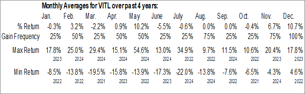 Monthly Vital Farms Inc. (NASD:VITL) Data Monthly Seasonal Vital Farms Inc. (NASD:VITL)