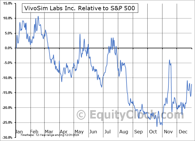 VIVS Relative to the S&P 500 VIVS Relative to the S&P 500