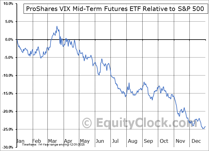 VIXM Relative to the S&P 500 VIXM Relative to the S&P 500