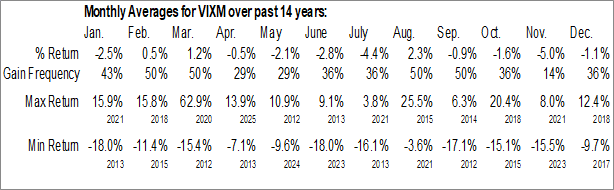 Monthly ProShares VIX Mid-Term Futures ETF (NYSE:VIXM) Data Monthly Seasonal ProShares VIX Mid-Term Futures ETF (NYSE:VIXM)
