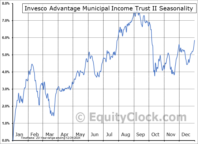 Invesco Advantage Municipal Income Trust II (AMEX:VKI) Arithmetic Average Seasonal Chart Invesco Advantage Municipal Income Trust II (AMEX:VKI) Seasonality