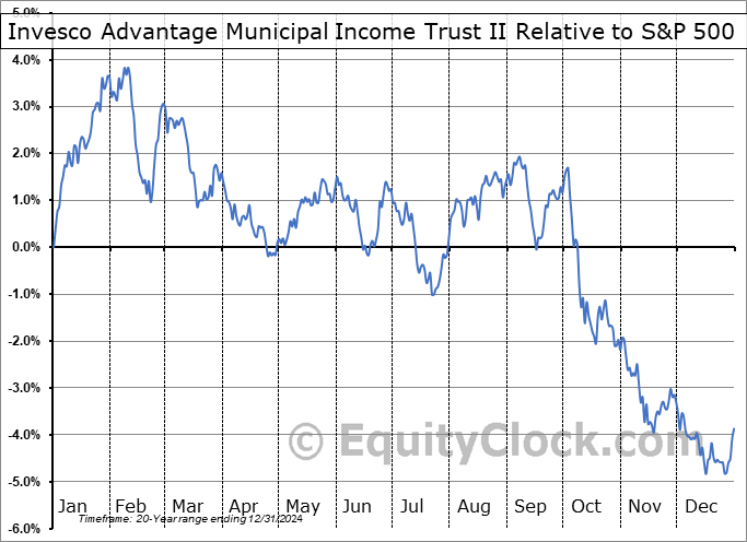 VKI Relative to the S&P 500 VKI Relative to the S&P 500