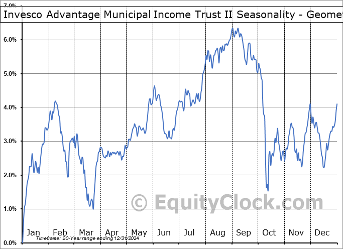Invesco Advantage Municipal Income Trust II (AMEX:VKI) Geometric Average Seasonal Chart Invesco Advantage Municipal Income Trust II (AMEX:VKI) Seasonality