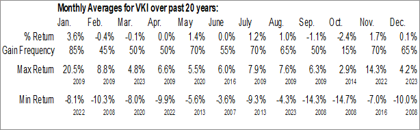 Monthly Invesco Advantage Municipal Income Trust II (AMEX:VKI) Data Monthly Seasonal Invesco Advantage Municipal Income Trust II (AMEX:VKI)