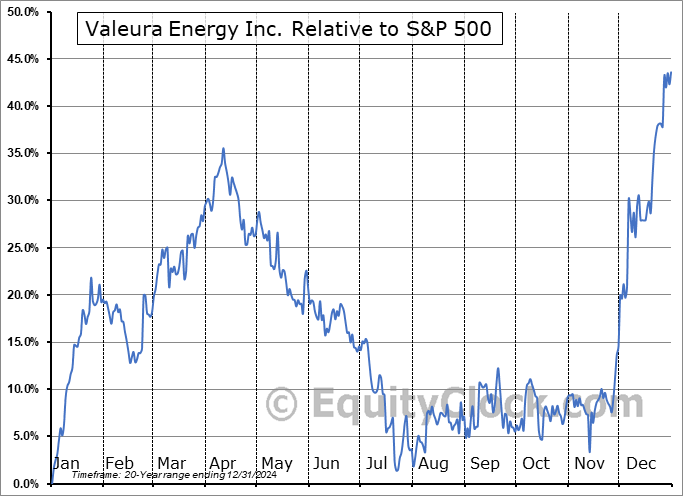 VLE.TO Relative to the S&P 500 VLE.TO Relative to the S&P 500
