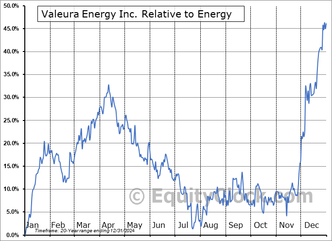 VLE.TO Relative to the Sector VLE.TO Relative to the Sector