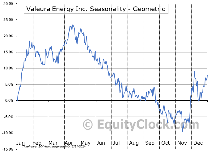Valeura Energy Inc. (TSE:VLE.TO) Geometric Average Seasonal Chart Valeura Energy Inc. (TSE:VLE.TO) Seasonality
