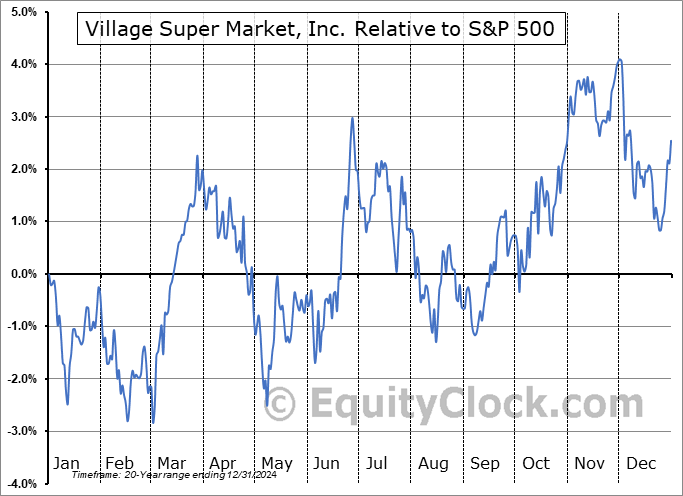 VLGEA Relative to the S&P 500 VLGEA Relative to the S&P 500