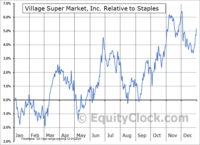 VLGEA Relative to the Sector VLGEA Relative to the Sector