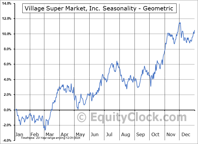 Village Super Market, Inc. (NASD:VLGEA) Geometric Average Seasonal Chart Village Super Market, Inc. (NASD:VLGEA) Seasonality