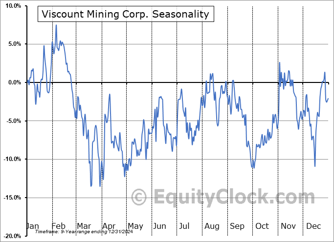 Viscount Mining Corp. (OTCMKT:VLMGF) Arithmetic Average Seasonal Chart Viscount Mining Corp. (OTCMKT:VLMGF) Seasonality