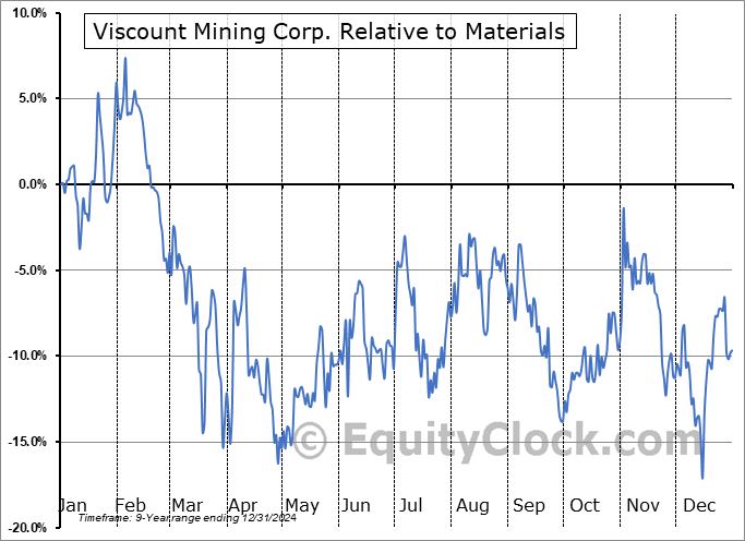 VLMGF Relative to the Sector VLMGF Relative to the Sector