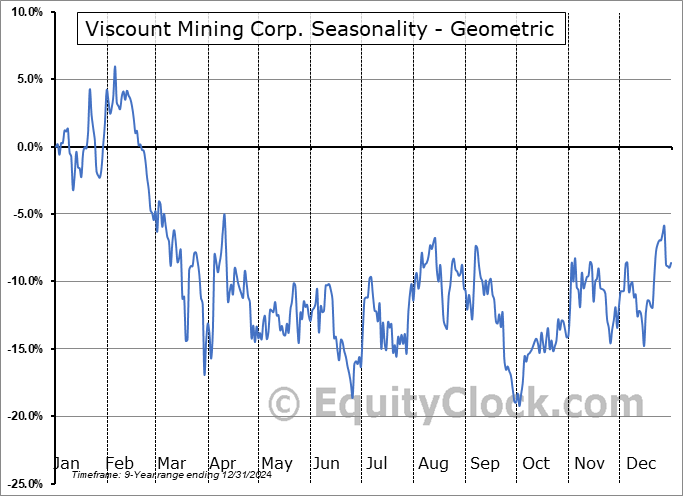 Viscount Mining Corp. (OTCMKT:VLMGF) Geometric Average Seasonal Chart Viscount Mining Corp. (OTCMKT:VLMGF) Seasonality