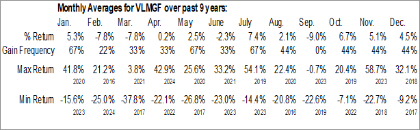 Monthly Viscount Mining Corp. (OTCMKT:VLMGF) Data Monthly Seasonal Viscount Mining Corp. (OTCMKT:VLMGF)