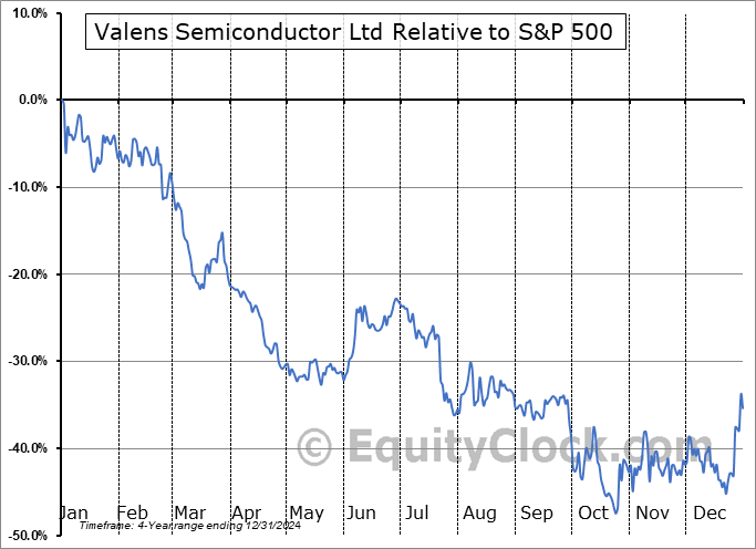 VLN Relative to the S&P 500 VLN Relative to the S&P 500