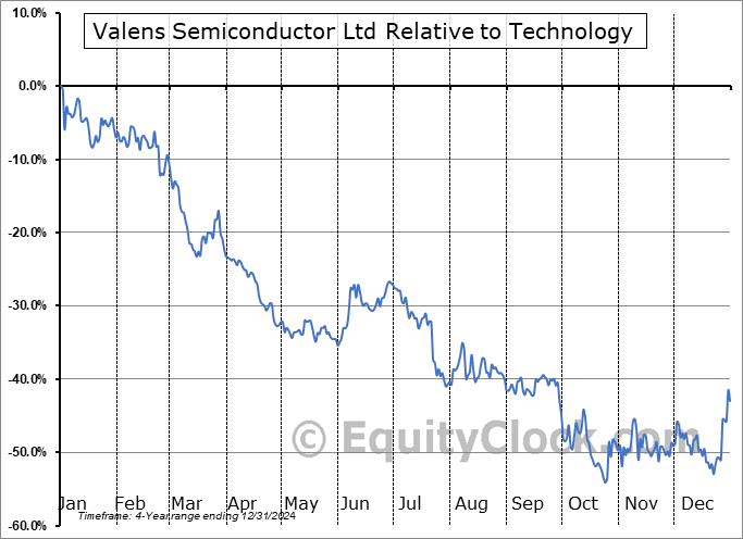 VLN Relative to the Sector VLN Relative to the Sector