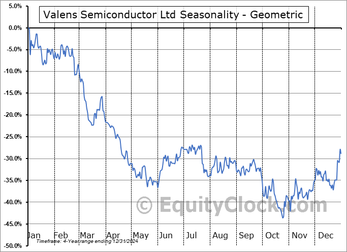 Valens Semiconductor Ltd (NYSE:VLN) Geometric Average Seasonal Chart Valens Semiconductor Ltd (NYSE:VLN) Seasonality