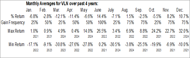 Monthly Valens Semiconductor Ltd (NYSE:VLN) Data Monthly Seasonal Valens Semiconductor Ltd (NYSE:VLN)