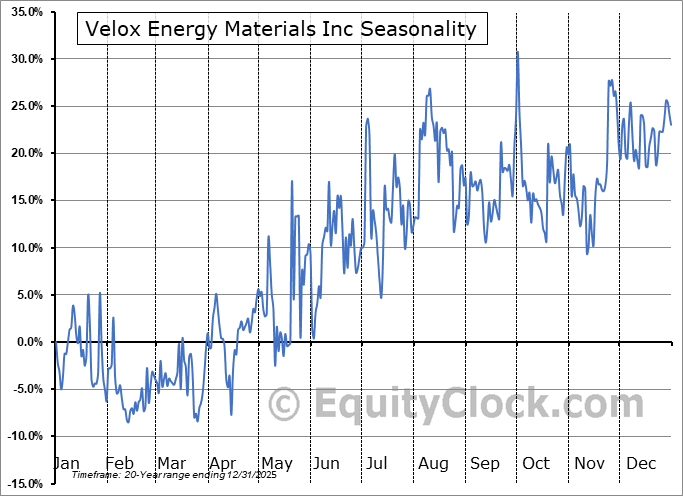 Velox Energy Materials Inc (TSXV:VLX.V) Arithmetic Average Seasonal Chart Velox Energy Materials Inc (TSXV:VLX.V) Seasonality