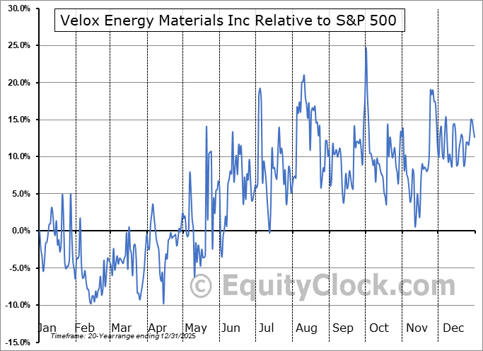 VLX.V Relative to the S&P 500 VLX.V Relative to the S&P 500