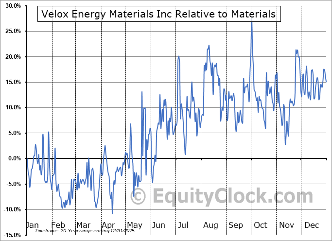 VLX.V Relative to the Sector VLX.V Relative to the Sector