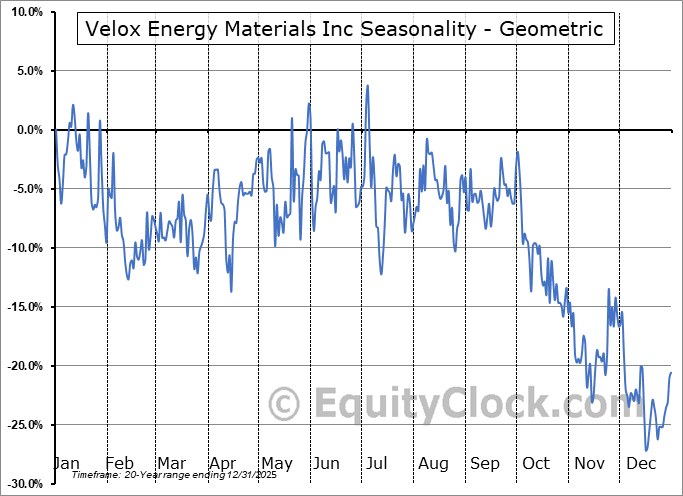 Velox Energy Materials Inc (TSXV:VLX.V) Geometric Average Seasonal Chart Velox Energy Materials Inc (TSXV:VLX.V) Seasonality
