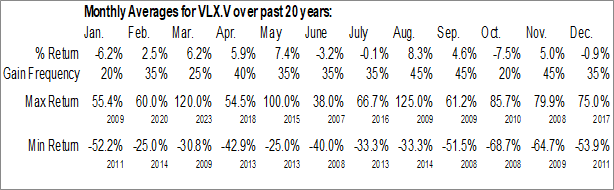 Monthly Velox Energy Materials Inc (TSXV:VLX.V) Data Monthly Seasonal Velox Energy Materials Inc (TSXV:VLX.V)