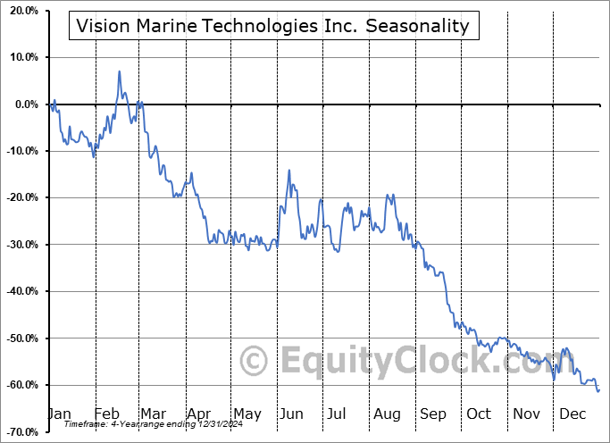 Vision Marine Technologies Inc. (NASD:VMAR) Arithmetic Average Seasonal Chart Vision Marine Technologies Inc. (NASD:VMAR) Seasonality