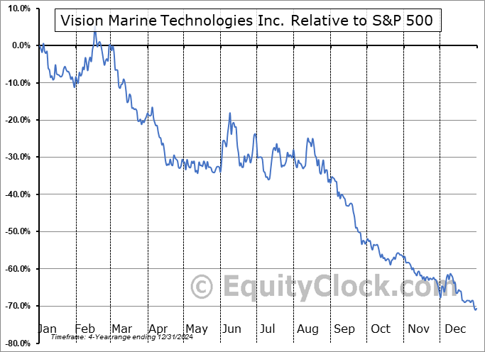 VMAR Relative to the S&P 500 VMAR Relative to the S&P 500