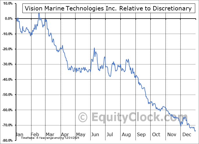 VMAR Relative to the Sector VMAR Relative to the Sector