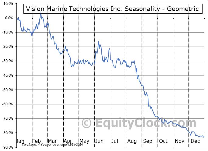 Vision Marine Technologies Inc. (NASD:VMAR) Geometric Average Seasonal Chart Vision Marine Technologies Inc. (NASD:VMAR) Seasonality