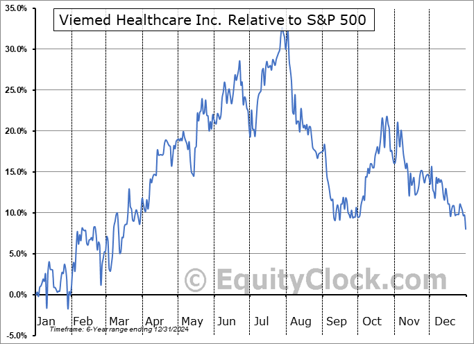 VMD Relative to the S&P 500 VMD Relative to the S&P 500