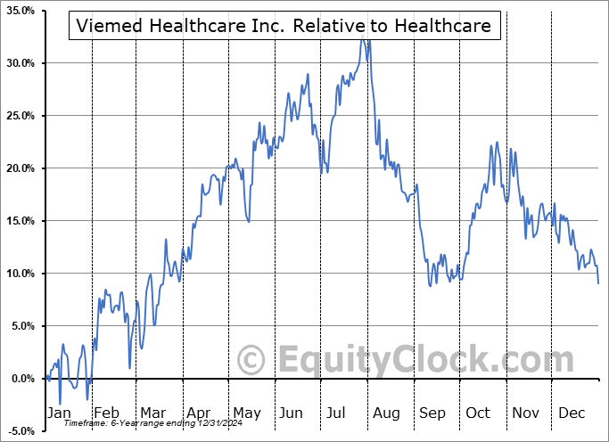 VMD Relative to the Sector VMD Relative to the Sector