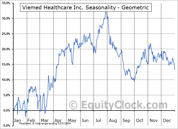 Viemed Healthcare Inc. (NASD:VMD) Geometric Average Seasonal Chart Viemed Healthcare Inc. (NASD:VMD) Seasonality