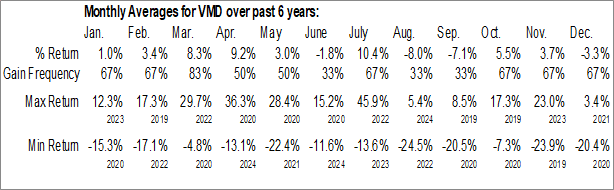Monthly Viemed Healthcare Inc. (NASD:VMD) Data Monthly Seasonal Viemed Healthcare Inc. (NASD:VMD)