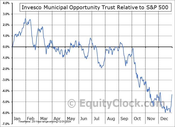 VMO Relative to the S&P 500 VMO Relative to the S&P 500