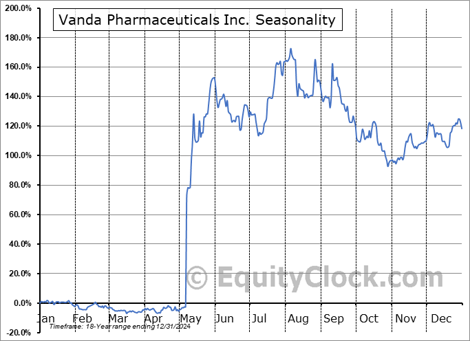 Vanda Pharmaceuticals Inc. (NASD:VNDA) Arithmetic Average Seasonal Chart Vanda Pharmaceuticals Inc. (NASD:VNDA) Seasonality