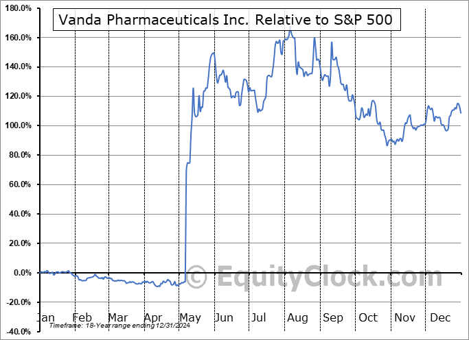 VNDA Relative to the S&P 500 VNDA Relative to the S&P 500