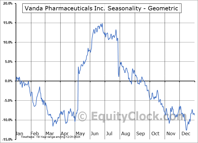 Vanda Pharmaceuticals Inc. (NASD:VNDA) Geometric Average Seasonal Chart Vanda Pharmaceuticals Inc. (NASD:VNDA) Seasonality