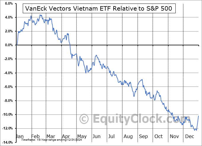VNM Relative to the S&P 500 VNM Relative to the S&P 500