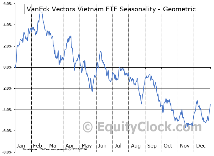 VanEck Vectors Vietnam ETF (NYSE:VNM) Geometric Average Seasonal Chart VanEck Vectors Vietnam ETF (NYSE:VNM) Seasonality