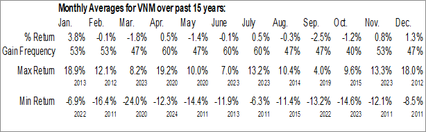 Monthly VanEck Vectors Vietnam ETF (NYSE:VNM) Data Monthly Seasonal VanEck Vectors Vietnam ETF (NYSE:VNM)