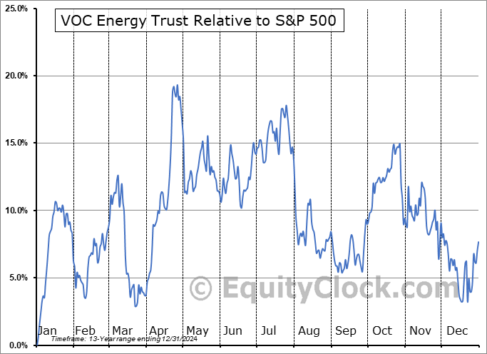 VOC Relative to the S&P 500 VOC Relative to the S&P 500