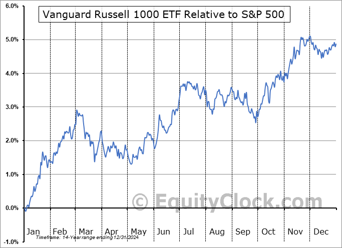 VONE Relative to the S&P 500 VONE Relative to the S&P 500