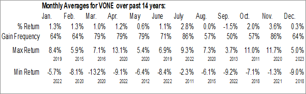 Monthly Vanguard Russell 1000 ETF (NASD:VONE) Data Monthly Seasonal Vanguard Russell 1000 ETF (NASD:VONE)