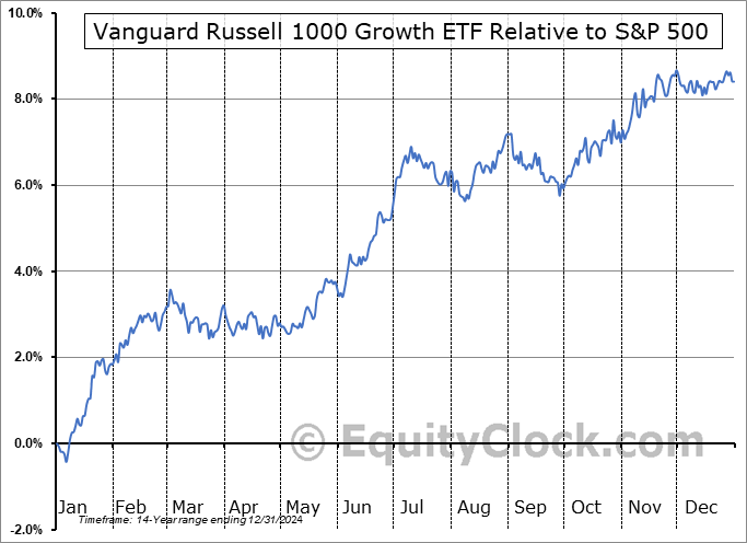 VONG Relative to the S&P 500 VONG Relative to the S&P 500
