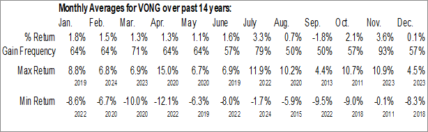 Monthly Vanguard Russell 1000 Growth ETF (NASD:VONG) Data Monthly Seasonal Vanguard Russell 1000 Growth ETF (NASD:VONG)