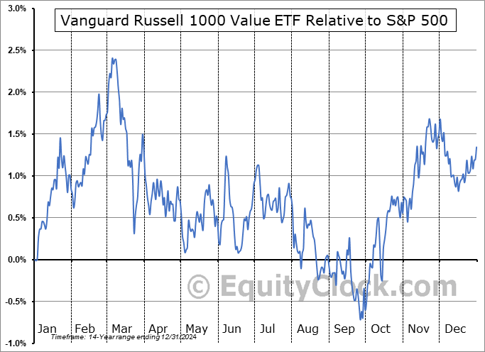 VONV Relative to the S&P 500 VONV Relative to the S&P 500