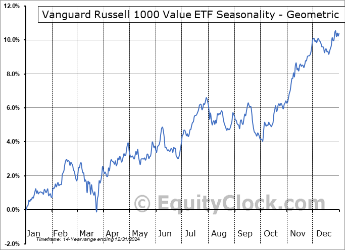 Vanguard Russell 1000 Value ETF (NASD:VONV) Geometric Average Seasonal Chart Vanguard Russell 1000 Value ETF (NASD:VONV) Seasonality
