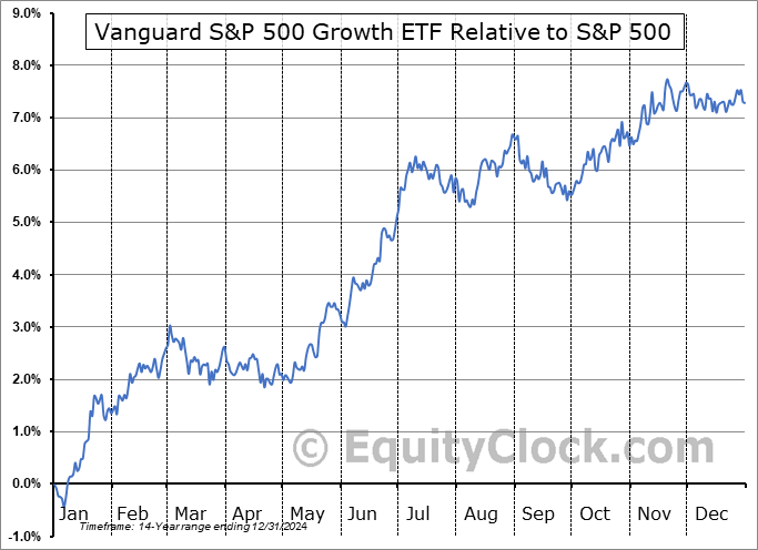 VOOG Relative to the S&P 500 VOOG Relative to the S&P 500